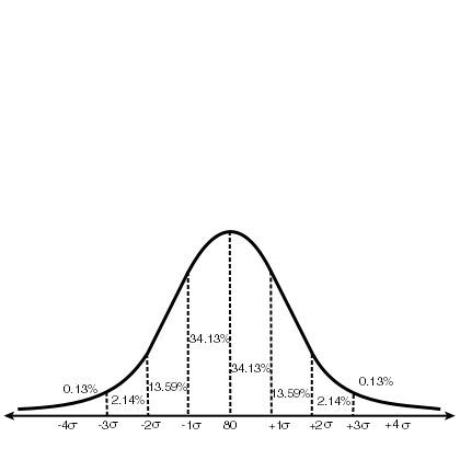 The following graph shows the normal distribution of the results of an algebra test a class of 22 st