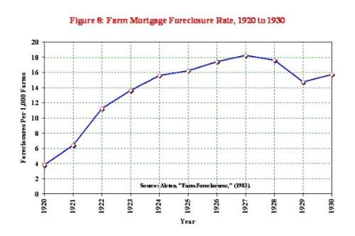 Between 1920 and 1930, why did so many farmers lose their homes during this time?
