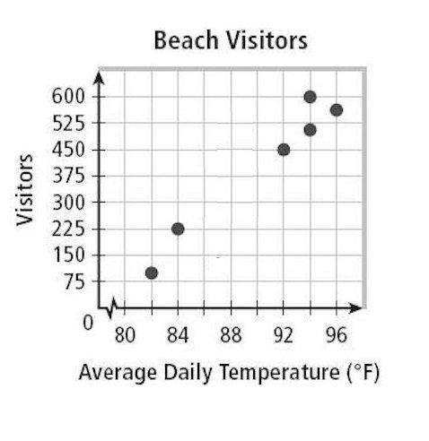 The scatterplot shows the number of beach visitors and the average daily temperature. based on the s