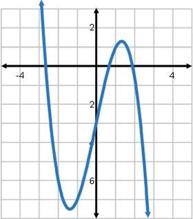 Check all the statement(s) that are true about the polynomial function graphed. 1. its leading coeff