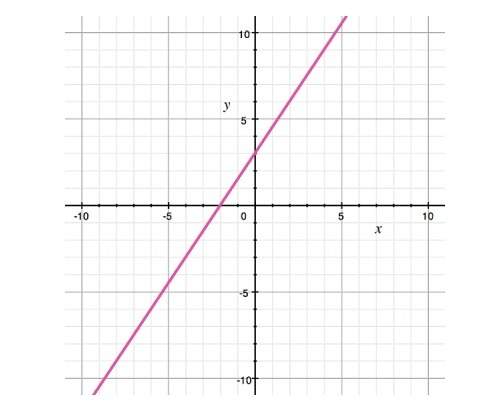 An equation for the line graphed is? a. y=3/2x +3 b. y=1/2x+3 c. y-3/2x+3 d. y=-1/2x+3