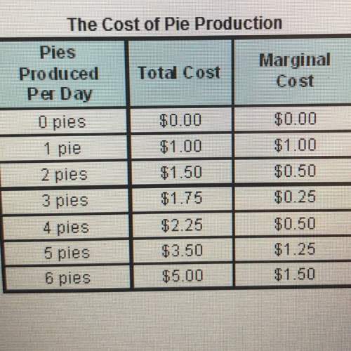 Hurry according to the chart, the marginal cost of producing the second pie is a) 1.00 b) .50 c) .2