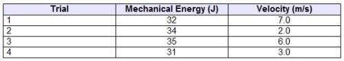 The table shows the mechanical energy and velocity of a rock that was thrown four times. the rock ha