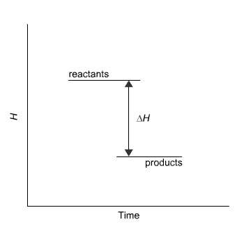 Will mark as brainliest. this diagram would represent the enthalpy changes in which of the following