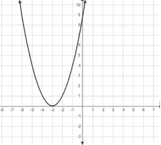What is the equation of the graphed function?