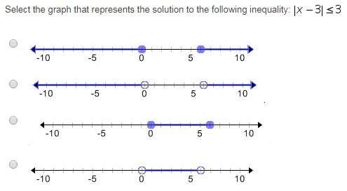 Select the graph that represents the solution to the following inequality: ix-3i&lt; 3