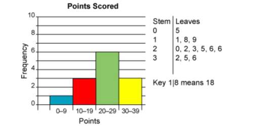 The histogram and stem-and-leaf plot both show the same data for points scored in a game. compare a