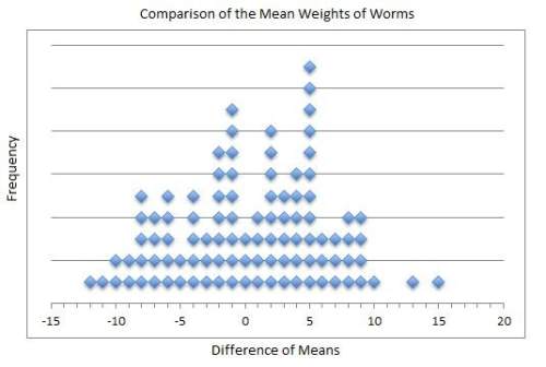 Does soil without nitrogen decrease the weight of worms when compared to soil with nitrogen? the we