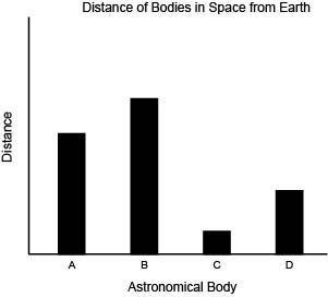 Tyra made the following bar graph shown to represent the relative distances of four different astron