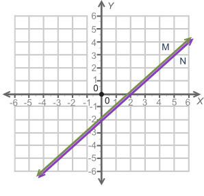35 points the graph shows two lines, m and n. how many solutions are there for the pair of equation