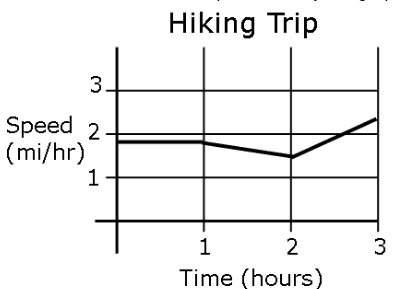 Which situation is best represented by the graph? a hiker starts out at a steady pace for 1 hour. t
