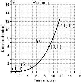 The graph shows the distance in miles of a runner over x hours. what is the average rate of speed ov