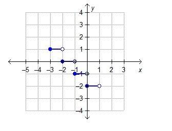 All points of the step function f(x) are graphed. what is the range of f(x)? a. −3, −2, −1, 0, 1 b.