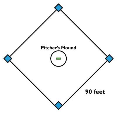 Abaseball is hit inside a baseball diamond with a length and width of 90 feet each. what is the prob