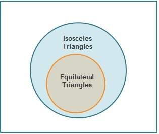 Which statement is always true, based on the venn diagram? if a triangle is equilateral, then the t