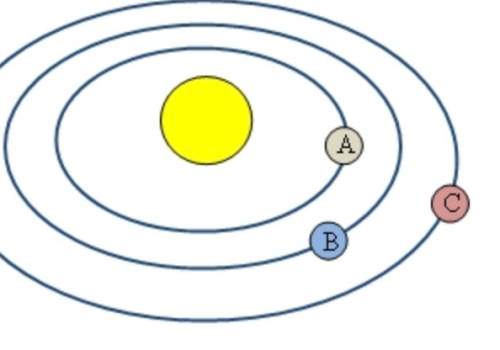 In the diagram, planets a, b, and c have the same mass. which of these statements is true about the