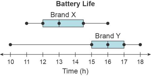 The data modeled by the box plots represent the battery life of two different brands of batteries th