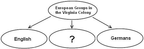 Which of the following best completes the diagram? a. scots-irish b. russians c. italians d. spanis