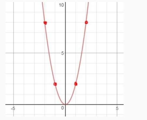The graph of y = 12x2 will be more narrow than the graph of the parent function, y = x². question 2