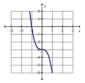 What are the intercepts of the graphed function? ichi . x-intercept = (–1, 0) y-intercept = (–3, 0)