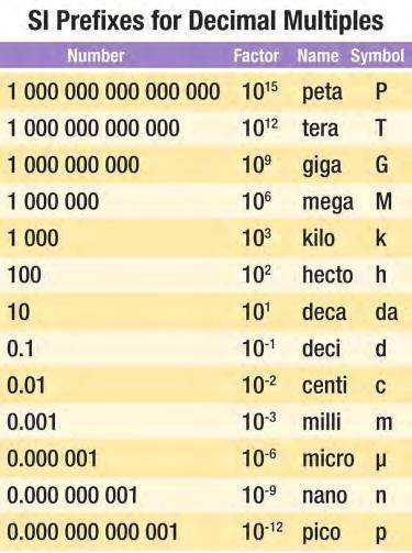 Put these units in order from smallest to , meter, kilometer, millimeter, centimeter, nanometer, mic