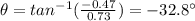 \theta = tan^{-1}(\frac{-0.47}{0.73})=-32.8^{\circ}