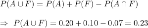 P(A\cup F)=P(A)+P(F)-P(A\cap F)\\\\\Rightarrow\ P(A\cup F)=0.20+0.10-0.07=0.23