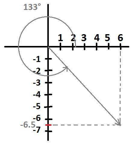 The components of vector a are:  ax = +6.0 ay = -6.5 what is the angle measured counterclockwise fro
