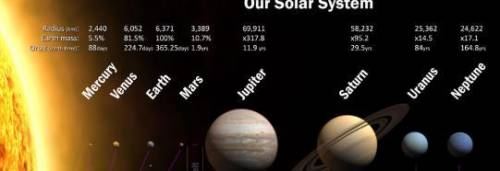Look at the diagram of the solar system. how many planets are closer to the sun than eaeth?  how man