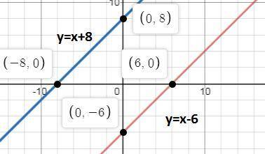 If y=x-6 were changed to y=x+8, how would the graph of the new function compare with the first one