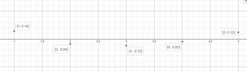 Find the residual values, and use the graphing calculator tool to make a residual plot. does the res