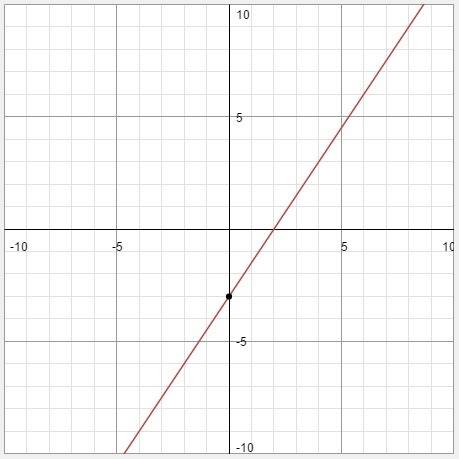 The graph of 3x - 2y = 6 does not pass through (4, -3) (-2, -6)