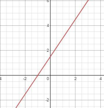 Graph a line with a slope of 1/4 that contains the point (6, 3).