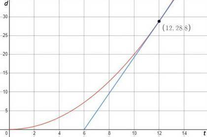 Atrain starts from a station with a constant acceleration of at = 0.40 m/s2. a passenger arrives at