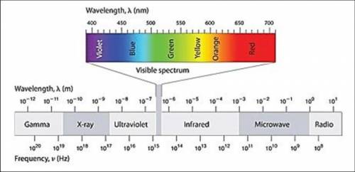 8) in what portion of the electromagnetic spectrum (i.e., what type of radiation) is the maximum emi