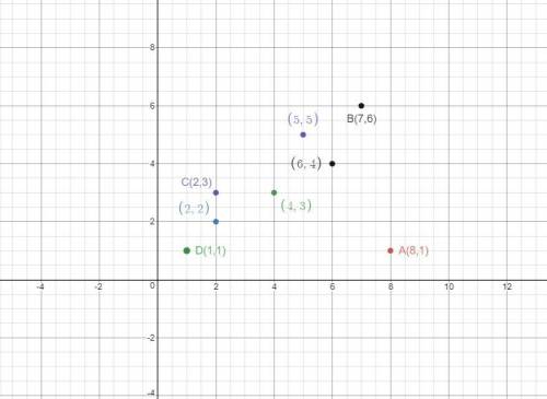 Which point on the scatter plot is an outlier?  a scatter plot is shown. point d is located at 1 and