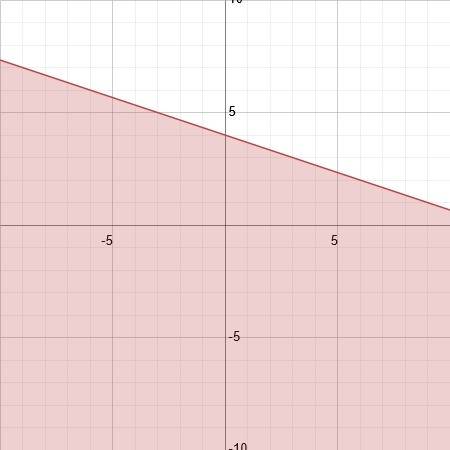 Graph:  y is less than or equal to -1/3x + 4