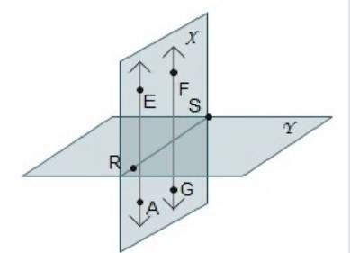 Planes x and y are perpendicular. points a, e, f, and g are points only in plane x. points r and s a