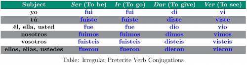 Change this verb from the present tense to the preterite tense.  yo pago answer for blank 1:  questi