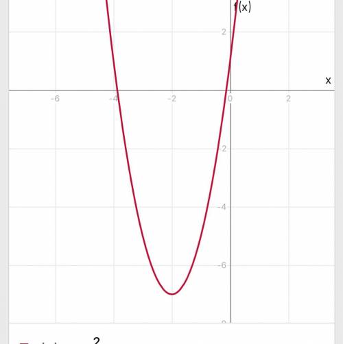 Graph the parabola by first plotting its vertex and then a second point on the parabola. f(x) = 2x^2