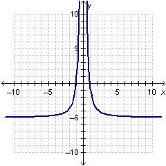 Which graph represents the function f(x)=5-5x2/x2?