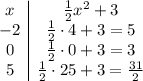 \begin{array}{c|c}x&\frac{1}{2}x^2+3\\-2&\frac{1}{2}\cdot 4+3 = 5\\0&\frac{1}{2}\cdot 0+3=3\\5&\frac{1}{2}\cdot 25+3=\frac{31}{2}\end{array}