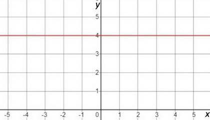 The graph of the line y=4 is a  a) vertical line with a slope of zero. b) horizontal line with a slo