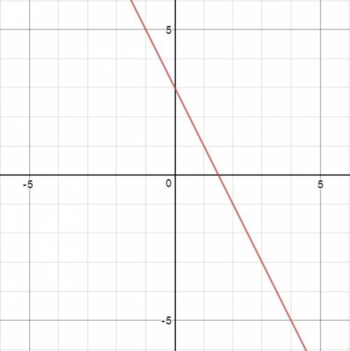 Which graphs represents the linear function y=-2x+3