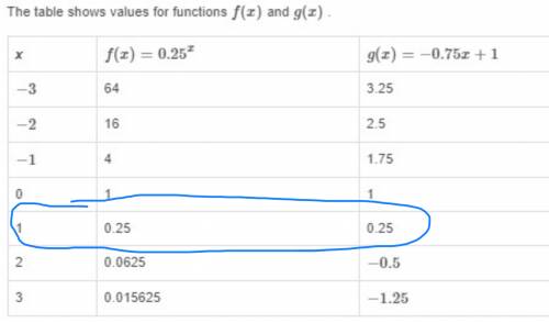 The table shows values for functions f(x) and g(x) what is the solution to f(x)=g(x) ?  select each