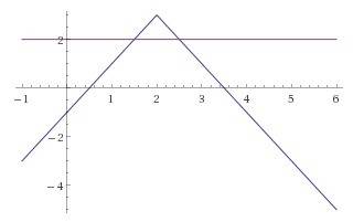 G(x)= 3 - |2x-4| is defined for the domain -1 <  x <  6.(a)sketch the graph of g(x) and state