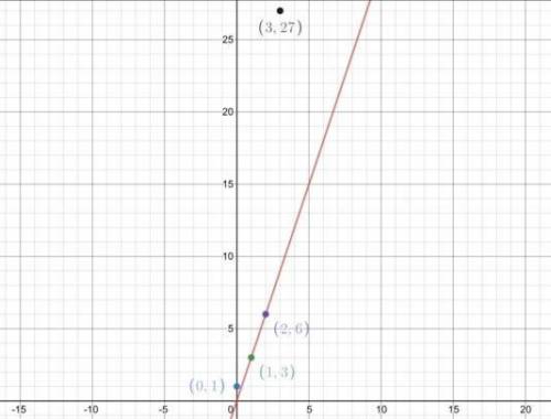 20 points   all of the following points lie on the graph of y = 3 x except  (0, 1) (1, 3) (2, 6) (3,