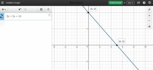 Ograph the equation 2x + 5y = 10, zeplyn draws a line through the points (5, 0) and (0, 2). what is