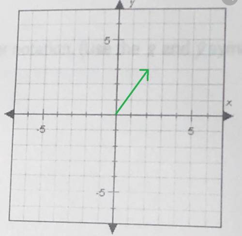 On the coordinate plane below, draw the vector that goes from (0,0) to (2,3)