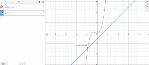 The graph shows the system of equations that can be used to solve x^3+x^2=x-1.which statement descri